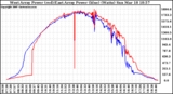 Solar PV/Inverter Performance Photovoltaic Panel Power Output