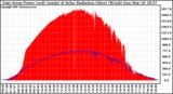 Solar PV/Inverter Performance East Array Power Output & Solar Radiation