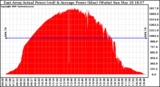 Solar PV/Inverter Performance East Array Actual & Average Power Output