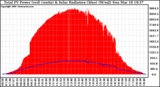 Solar PV/Inverter Performance Total PV Panel Power Output & Solar Radiation