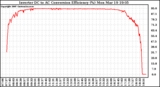 Solar PV/Inverter Performance Inverter DC to AC Conversion Efficiency