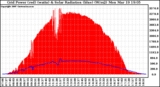 Solar PV/Inverter Performance Grid Power & Solar Radiation