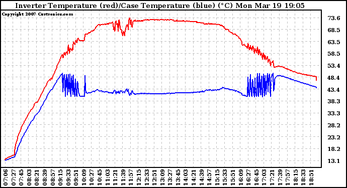 Solar PV/Inverter Performance Inverter Operating Temperature