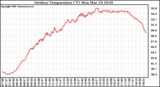 Solar PV/Inverter Performance Outdoor Temperature