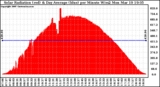 Solar PV/Inverter Performance Solar Radiation & Day Average per Minute