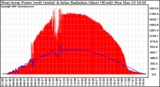 Solar PV/Inverter Performance West Array Power Output & Solar Radiation