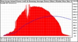 Solar PV/Inverter Performance West Array Actual & Running Average Power Output