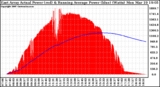 Solar PV/Inverter Performance East Array Actual & Running Average Power Output