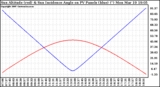 Solar PV/Inverter Performance Sun Altitude Angle & Sun Incidence Angle on PV Panels