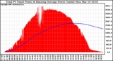 Solar PV/Inverter Performance Total PV Panel & Running Average Power Output