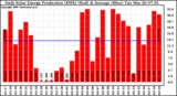 Solar PV/Inverter Performance Daily Solar Energy Production