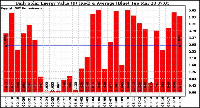 Solar PV/Inverter Performance Daily Solar Energy Production Value