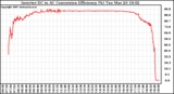 Solar PV/Inverter Performance Inverter DC to AC Conversion Efficiency