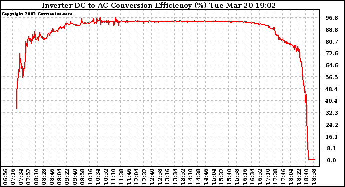 Solar PV/Inverter Performance Inverter DC to AC Conversion Efficiency