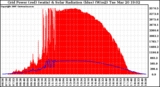 Solar PV/Inverter Performance Grid Power & Solar Radiation