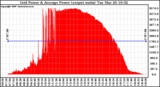 Solar PV/Inverter Performance Inverter Power Output