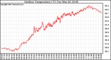 Solar PV/Inverter Performance Outdoor Temperature