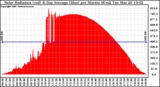 Solar PV/Inverter Performance Solar Radiation & Day Average per Minute