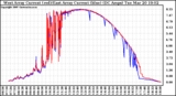 Solar PV/Inverter Performance Photovoltaic Panel Current Output