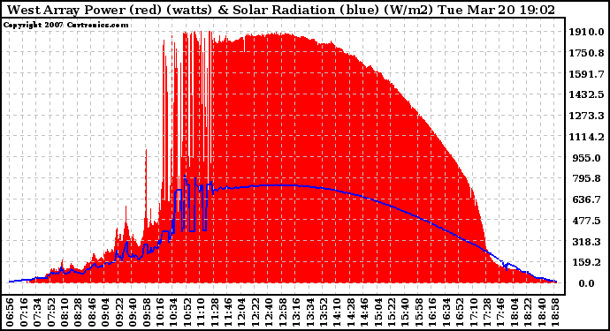 Solar PV/Inverter Performance West Array Power Output & Solar Radiation