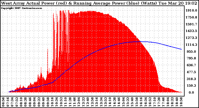 Solar PV/Inverter Performance West Array Actual & Running Average Power Output