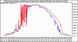 Solar PV/Inverter Performance Photovoltaic Panel Power Output