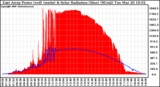 Solar PV/Inverter Performance East Array Power Output & Solar Radiation