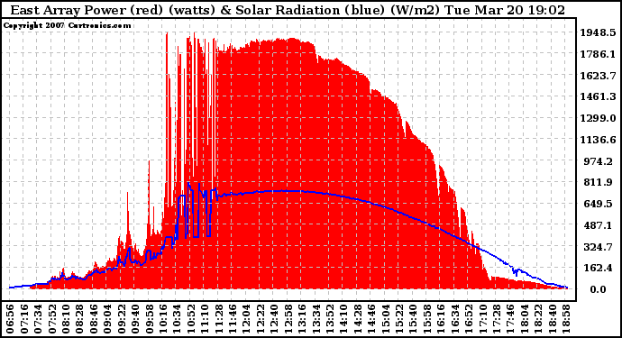 Solar PV/Inverter Performance East Array Power Output & Solar Radiation