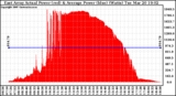 Solar PV/Inverter Performance East Array Actual & Average Power Output