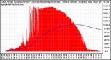 Solar PV/Inverter Performance East Array Actual & Running Average Power Output