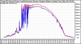 Solar PV/Inverter Performance PV Panel Power Output & Inverter Power Output