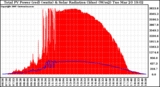 Solar PV/Inverter Performance Total PV Panel Power Output & Solar Radiation