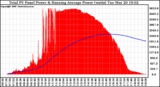 Solar PV/Inverter Performance Total PV Panel & Running Average Power Output