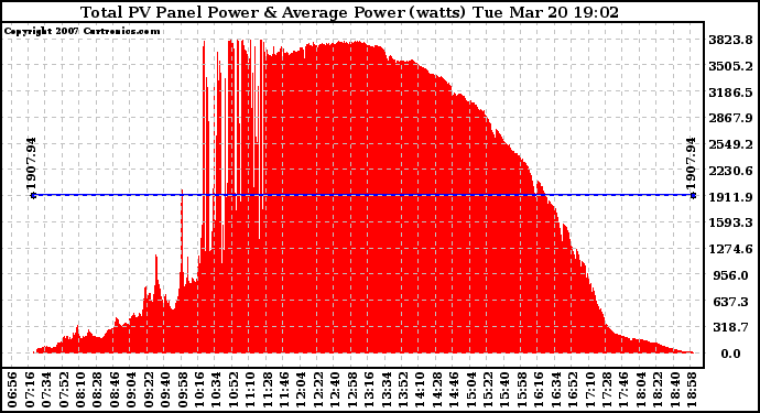 Solar PV/Inverter Performance Total PV Panel Power Output