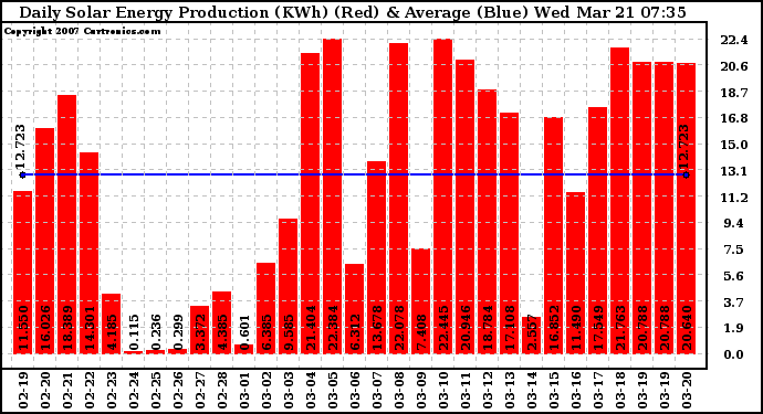 Solar PV/Inverter Performance Daily Solar Energy Production