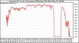 Solar PV/Inverter Performance Inverter DC to AC Conversion Efficiency