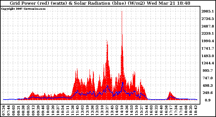 Solar PV/Inverter Performance Grid Power & Solar Radiation