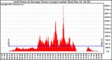 Solar PV/Inverter Performance Inverter Power Output