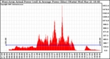 Solar PV/Inverter Performance West Array Actual & Average Power Output