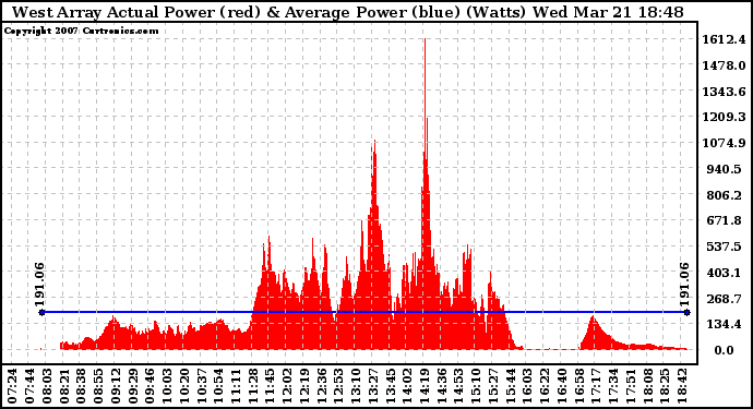 Solar PV/Inverter Performance West Array Actual & Average Power Output