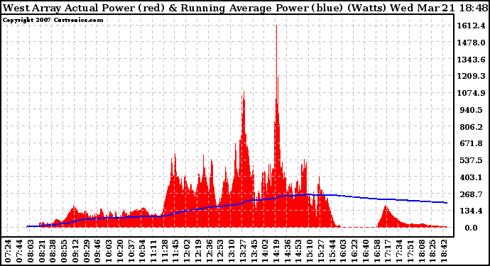 Solar PV/Inverter Performance West Array Actual & Running Average Power Output