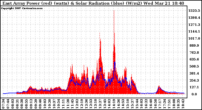 Solar PV/Inverter Performance East Array Power Output & Solar Radiation