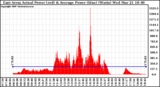 Solar PV/Inverter Performance East Array Actual & Average Power Output