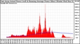 Solar PV/Inverter Performance East Array Actual & Running Average Power Output