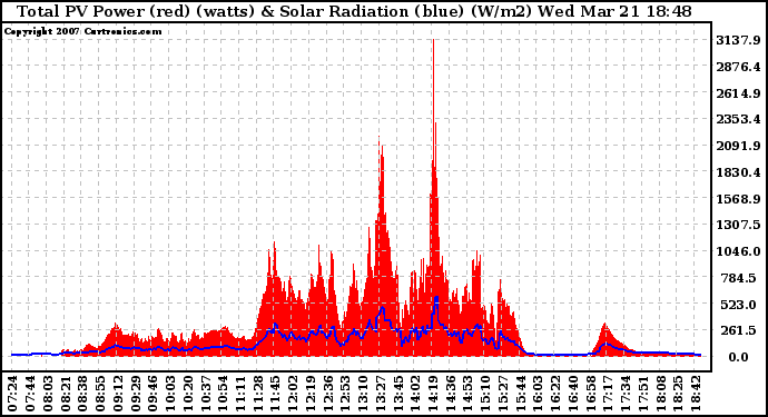 Solar PV/Inverter Performance Total PV Panel Power Output & Solar Radiation