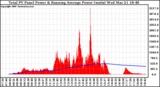 Solar PV/Inverter Performance Total PV Panel & Running Average Power Output