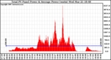 Solar PV/Inverter Performance Total PV Panel Power Output