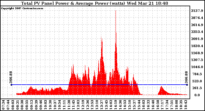 Solar PV/Inverter Performance Total PV Panel Power Output