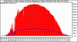 Solar PV/Inverter Performance Grid Power & Solar Radiation