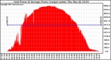 Solar PV/Inverter Performance Inverter Power Output